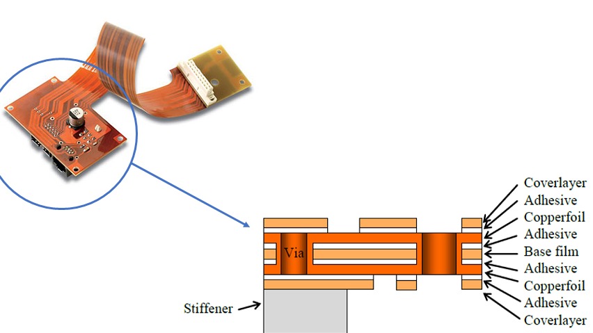 The Role of Flex Circuit Stiffeners in PCB Design